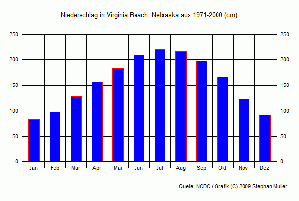 Niederschlag in Virginia Beach, Nebraska Niederschlag in Virginia Beach, Nebraska